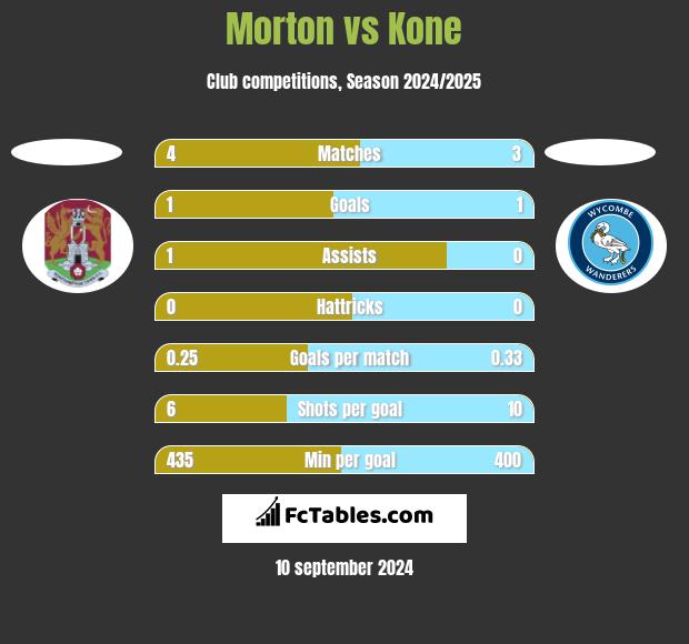 Morton vs Kone h2h player stats