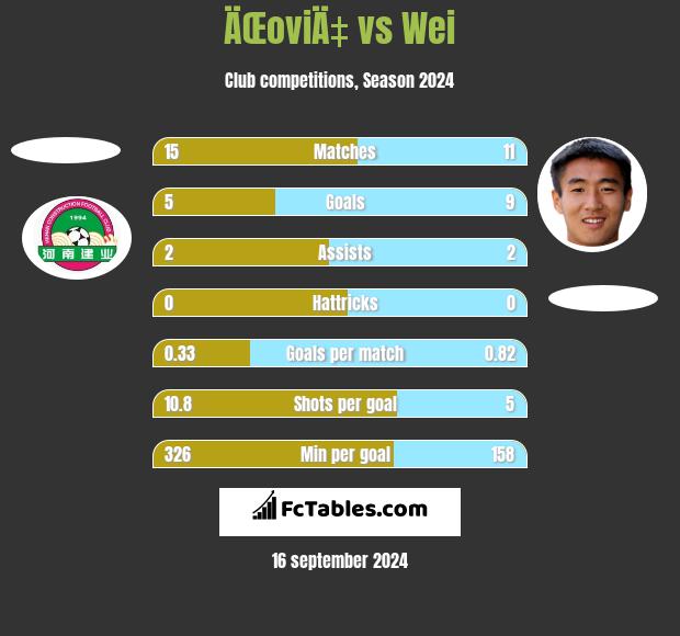 ÄŒoviÄ‡ vs Wei h2h player stats