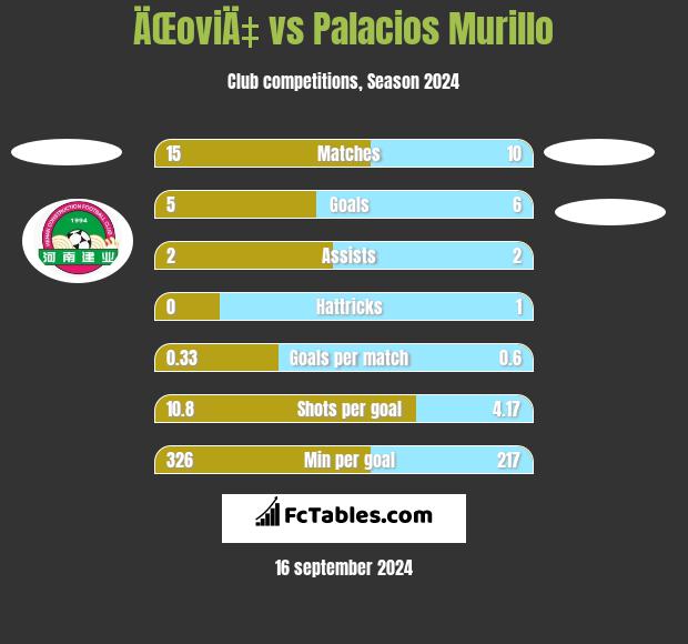 ÄŒoviÄ‡ vs Palacios Murillo h2h player stats