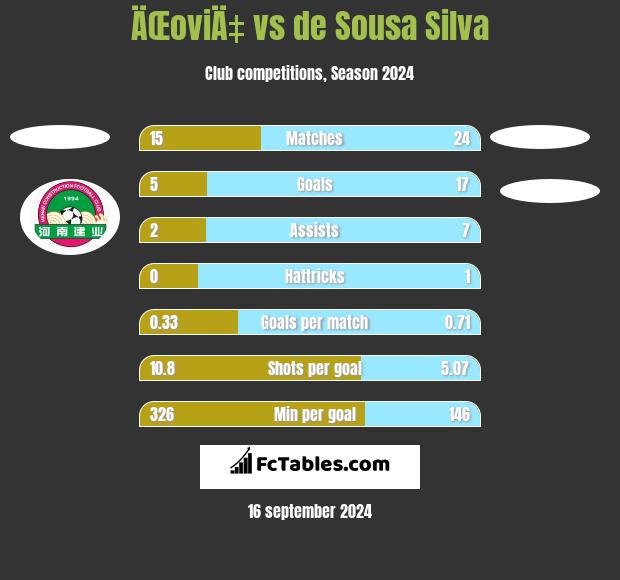 ÄŒoviÄ‡ vs de Sousa Silva h2h player stats