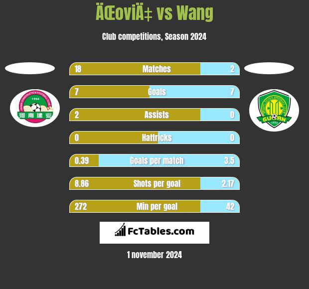 ÄŒoviÄ‡ vs Wang h2h player stats