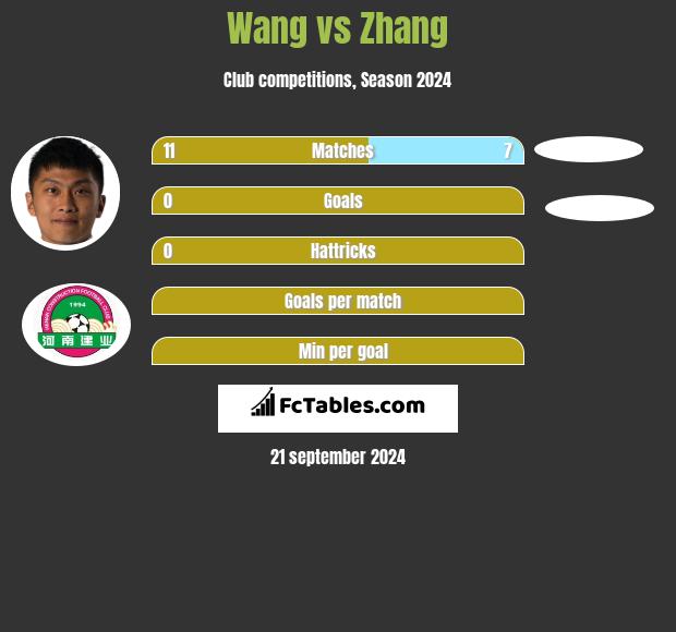 Wang vs Zhang h2h player stats