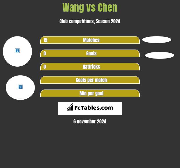 Wang vs Chen h2h player stats