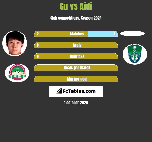 Gu vs Aidi h2h player stats