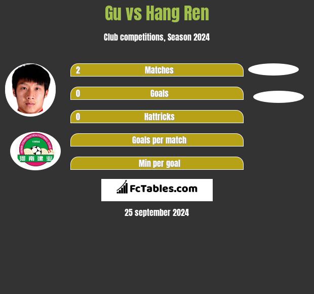 Gu vs Hang Ren h2h player stats