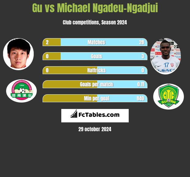 Gu vs Michael Ngadeu-Ngadjui h2h player stats