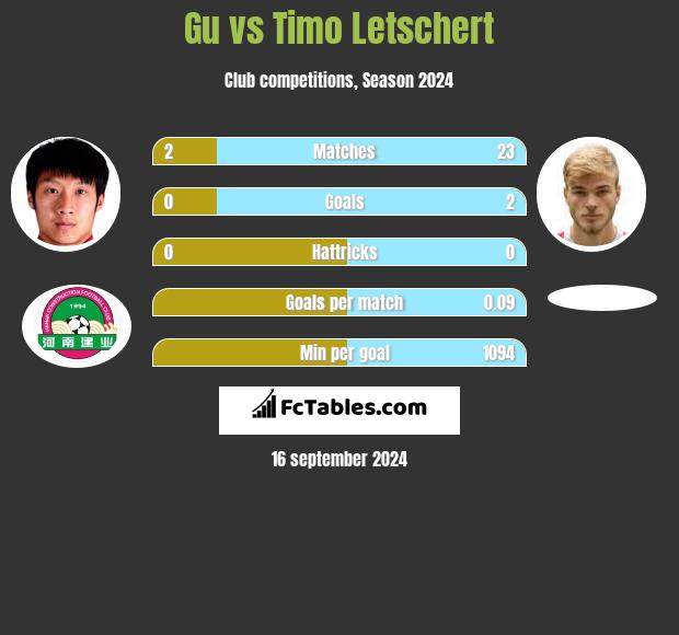 Gu vs Timo Letschert h2h player stats