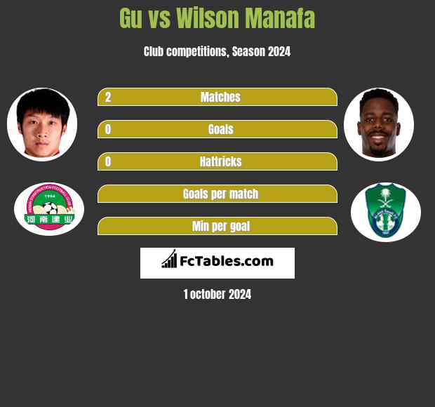 Gu vs Wilson Manafa h2h player stats