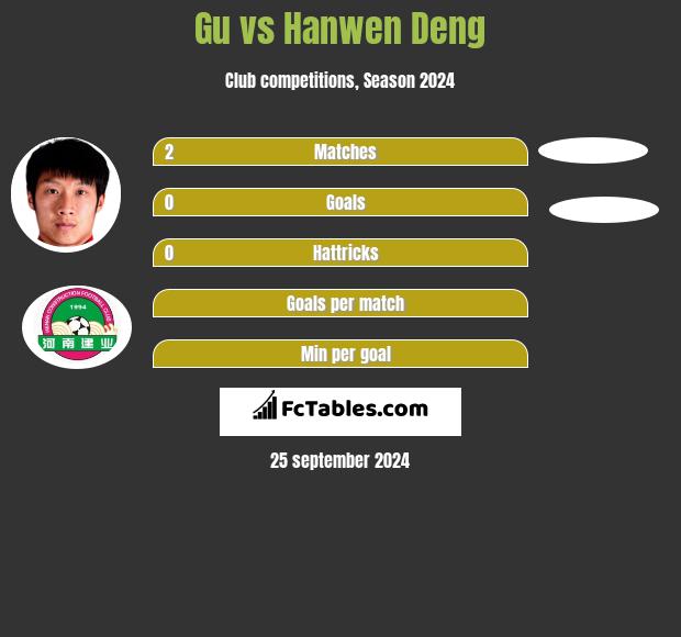 Gu vs Hanwen Deng h2h player stats