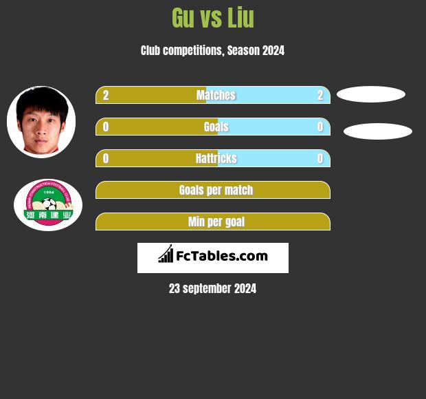 Gu vs Liu h2h player stats