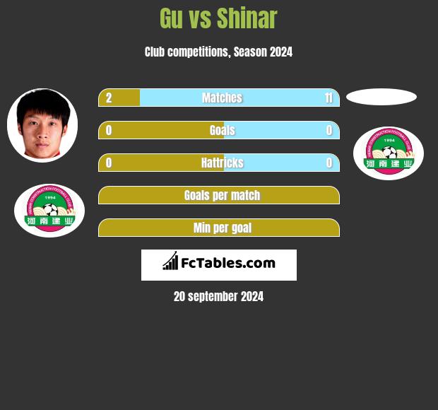 Gu vs Shinar h2h player stats