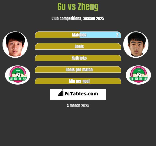 Gu vs Zheng h2h player stats