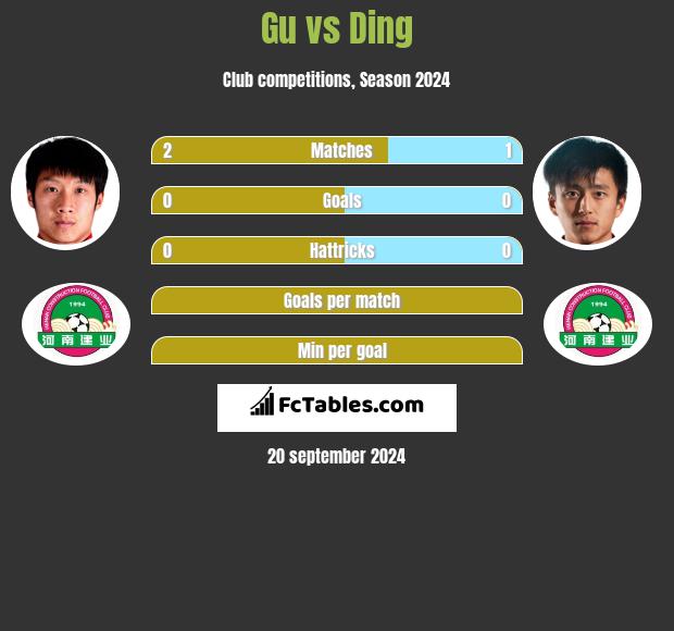 Gu vs Ding h2h player stats