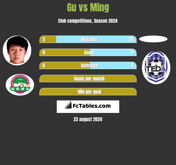 Gu vs Ming h2h player stats