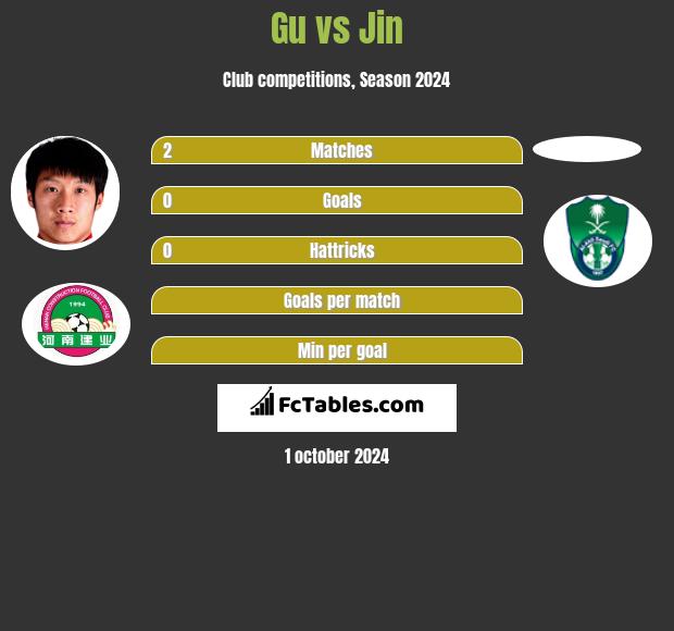 Gu vs Jin h2h player stats