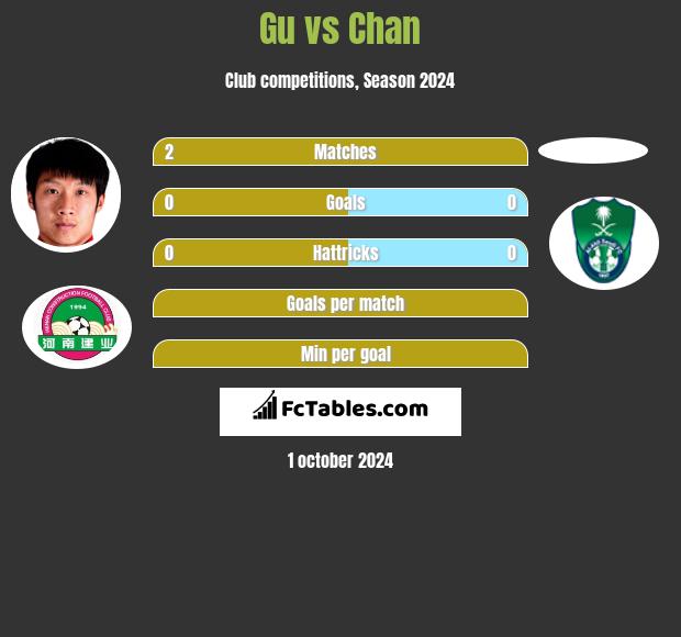 Gu vs Chan h2h player stats