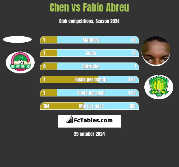 Chen vs Fabio Abreu h2h player stats