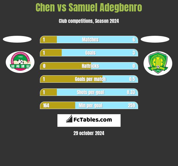 Chen vs Samuel Adegbenro h2h player stats