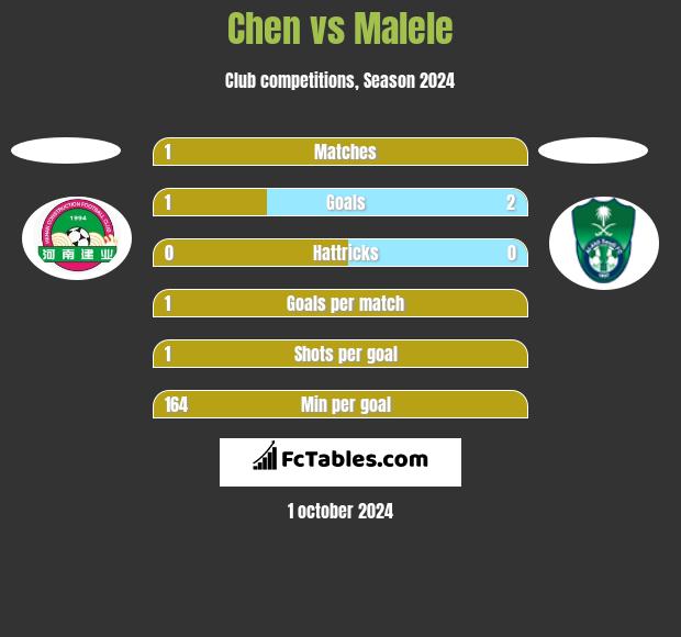 Chen vs Malele h2h player stats