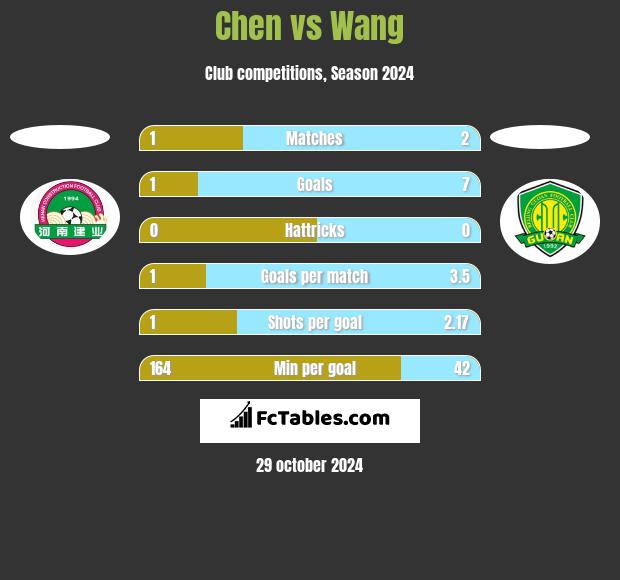 Chen vs Wang h2h player stats