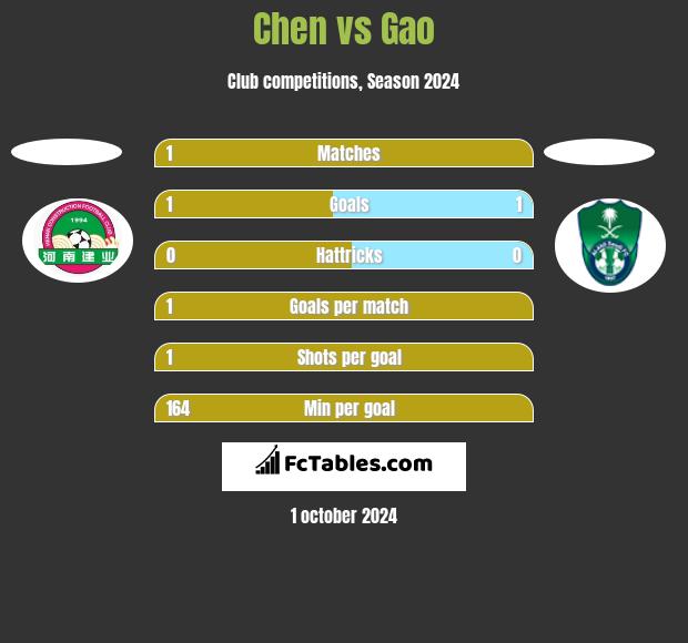 Chen vs Gao h2h player stats