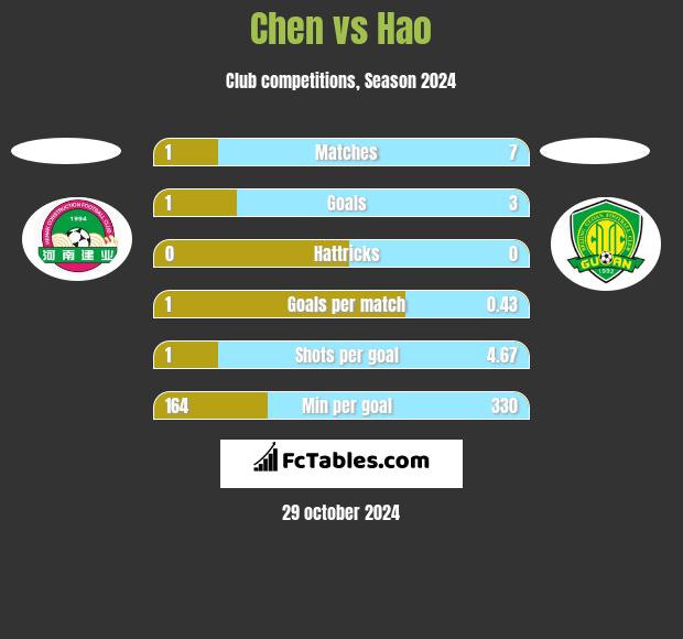 Chen vs Hao h2h player stats