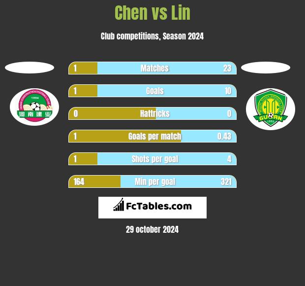 Chen vs Lin h2h player stats