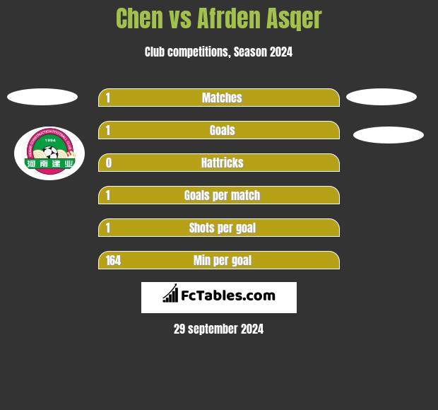 Chen vs Afrden Asqer h2h player stats