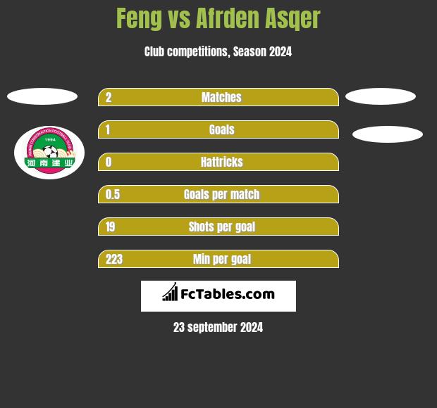 Feng vs Afrden Asqer h2h player stats