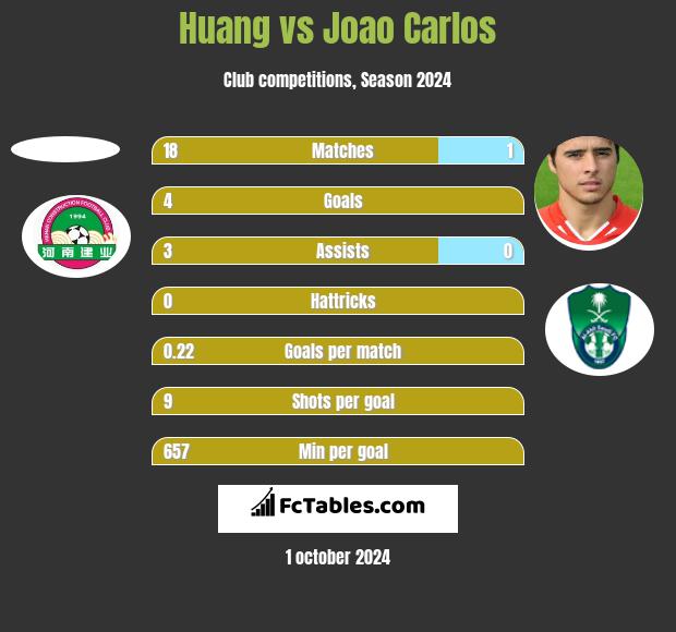 Huang vs Joao Carlos h2h player stats