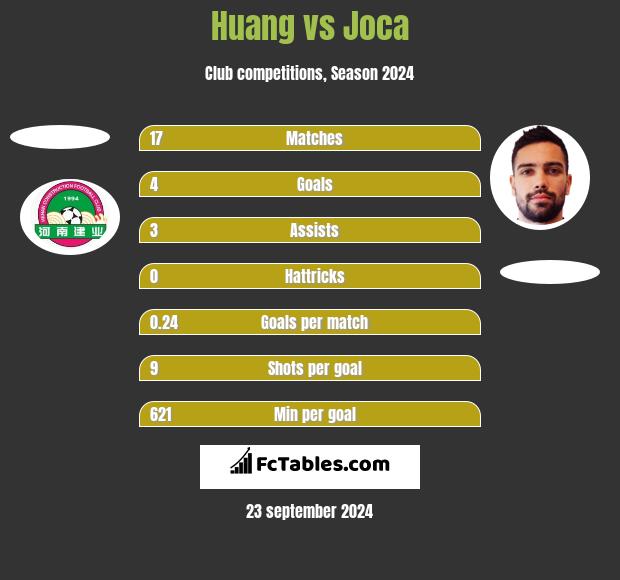 Huang vs Joca h2h player stats