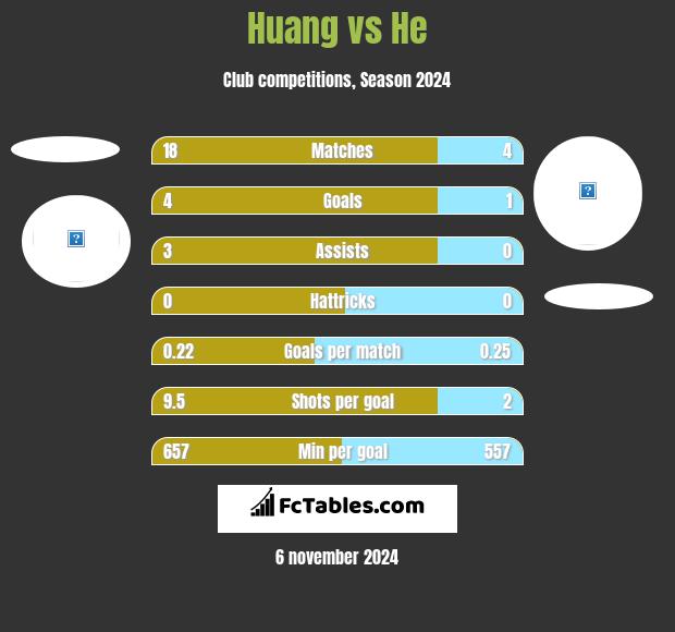 Huang vs He h2h player stats