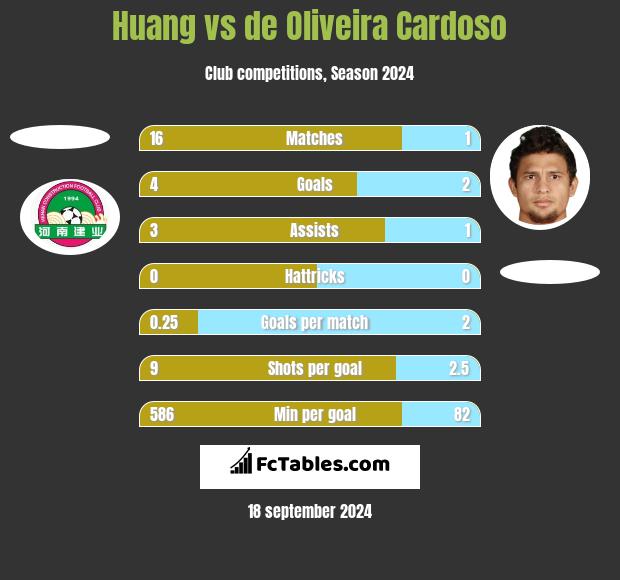 Huang vs de Oliveira Cardoso h2h player stats