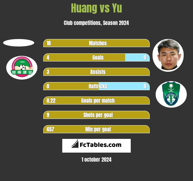 Huang vs Yu h2h player stats