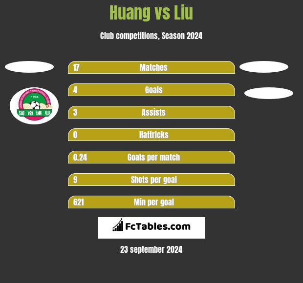 Huang vs Liu h2h player stats