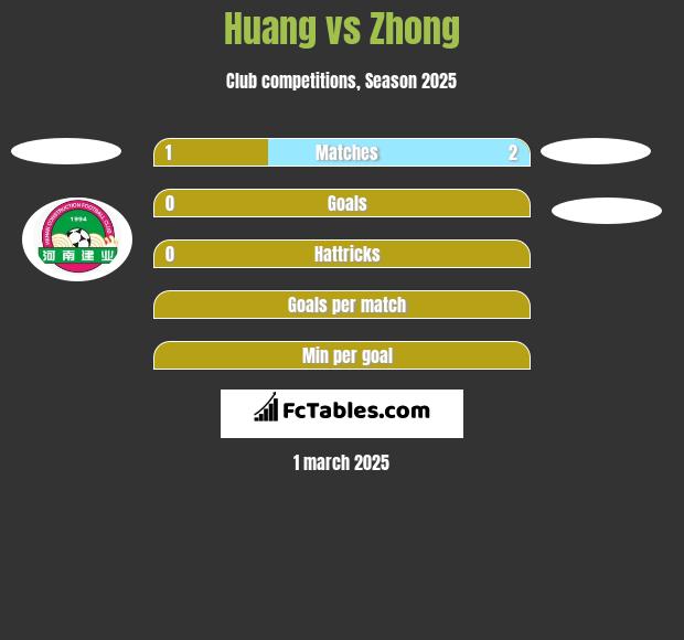 Huang vs Zhong h2h player stats