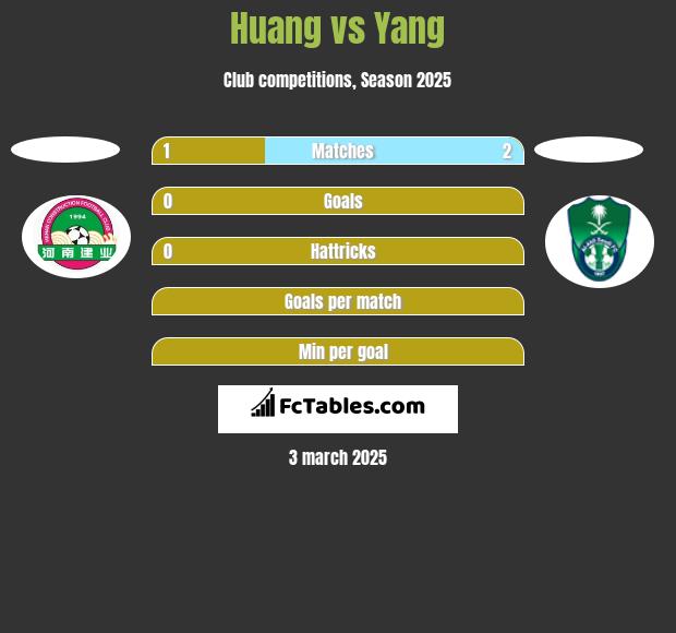 Huang vs Yang h2h player stats