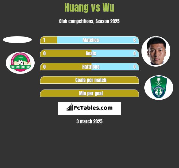 Huang vs Wu h2h player stats