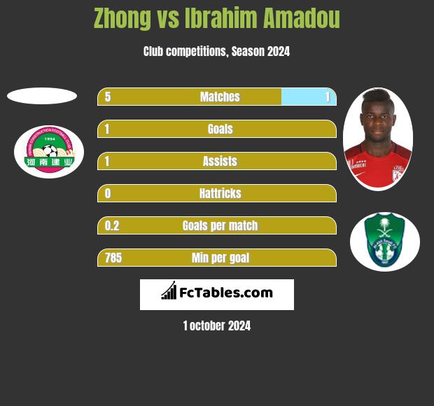 Zhong vs Ibrahim Amadou h2h player stats