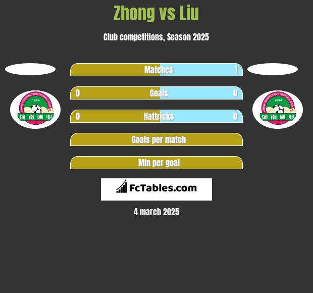 Zhong vs Liu h2h player stats