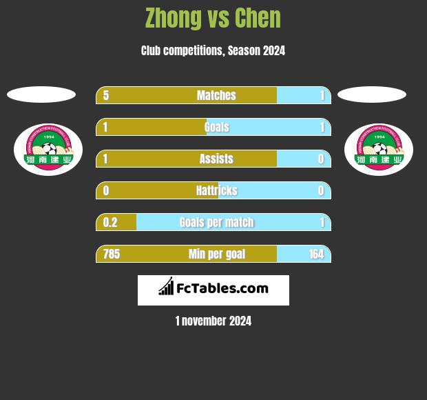 Zhong vs Chen h2h player stats