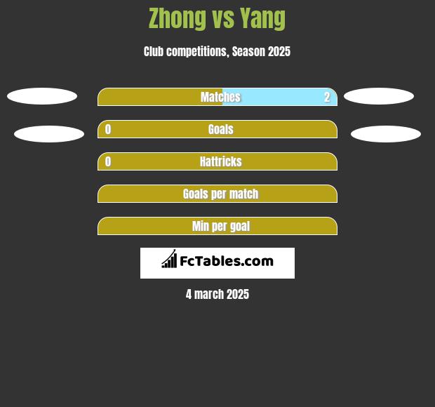 Zhong vs Yang h2h player stats