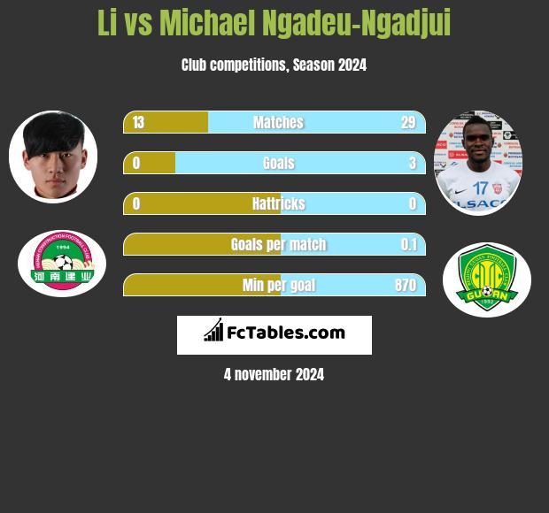 Li vs Michael Ngadeu-Ngadjui h2h player stats