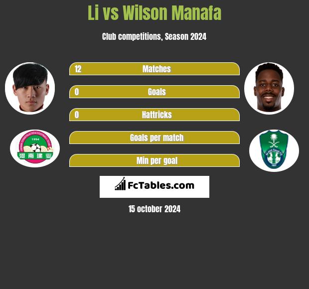 Li vs Wilson Manafa h2h player stats