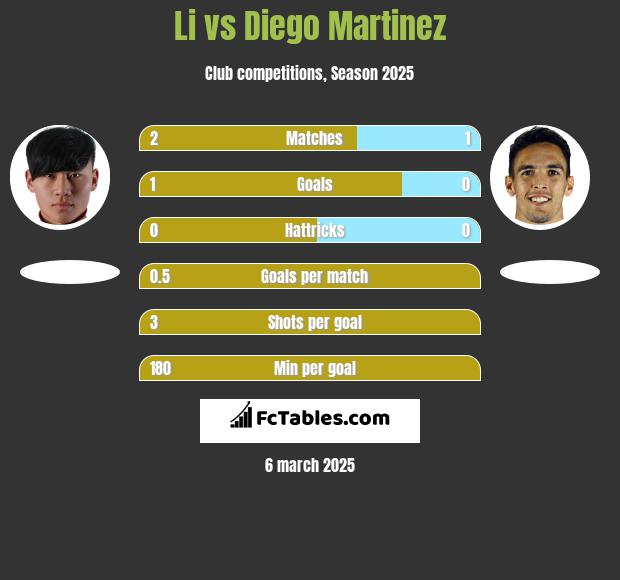 Li vs Diego Martinez h2h player stats