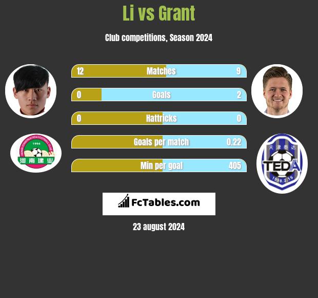 Li vs Grant h2h player stats