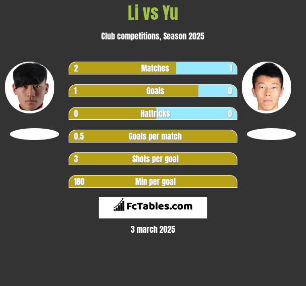 Li vs Yu h2h player stats