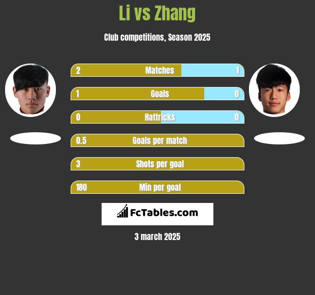 Li vs Zhang h2h player stats