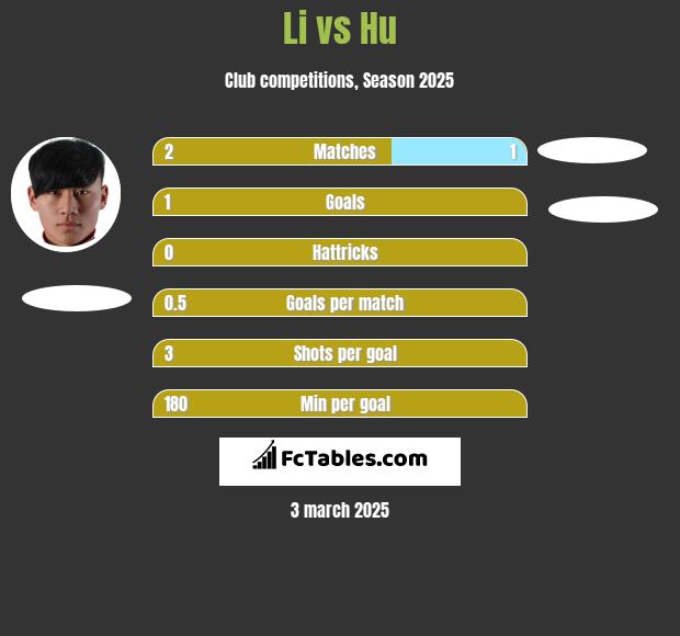 Li vs Hu h2h player stats