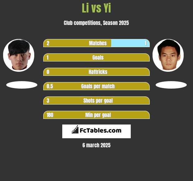 Li vs Yi h2h player stats